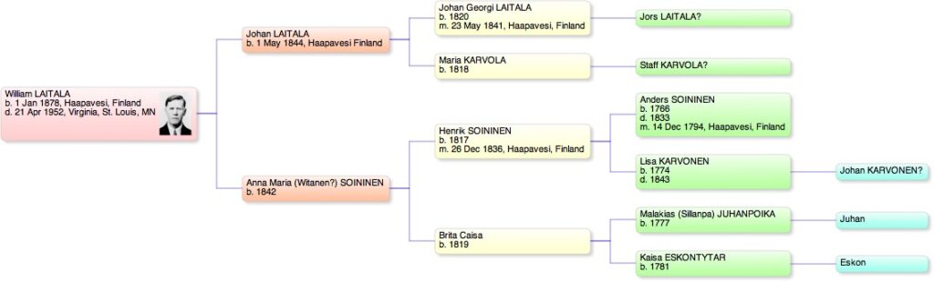 The Ancestors of William Laitala