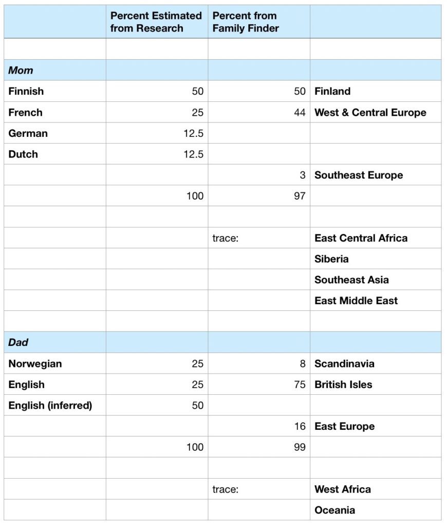 Compares percentages from research and dna test